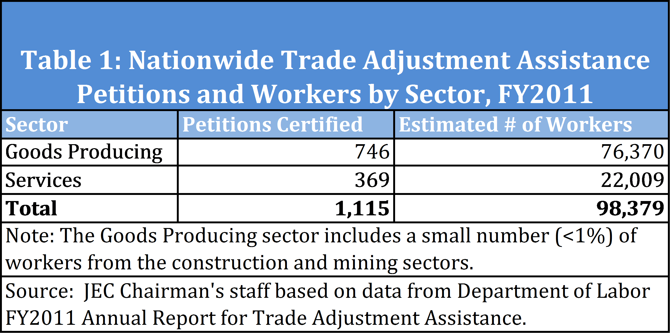 Nationwide TAA Petitions and Workers by Sector