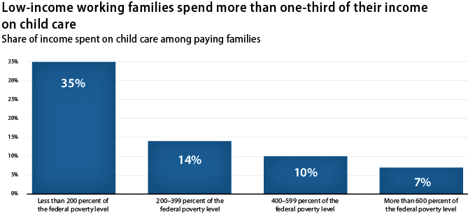 Child Care Costs