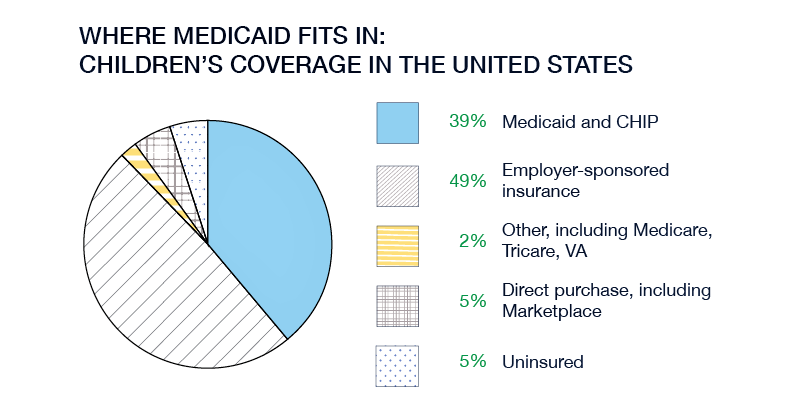 Where Medicaid Fits In